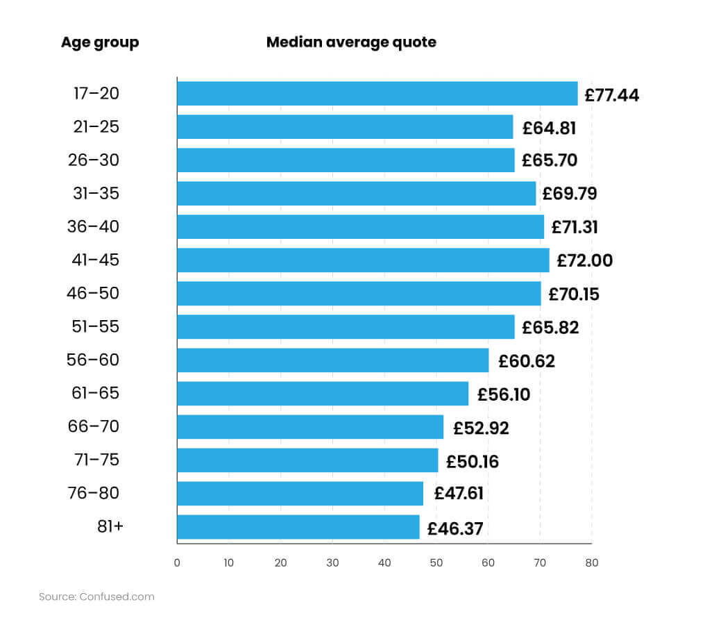 Bar graph showing a breakdown of the average UK contents insurance costs by age