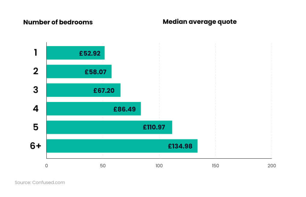Bar graph showing a breakdown of the average UK contents insurance costs by the number of bedrooms