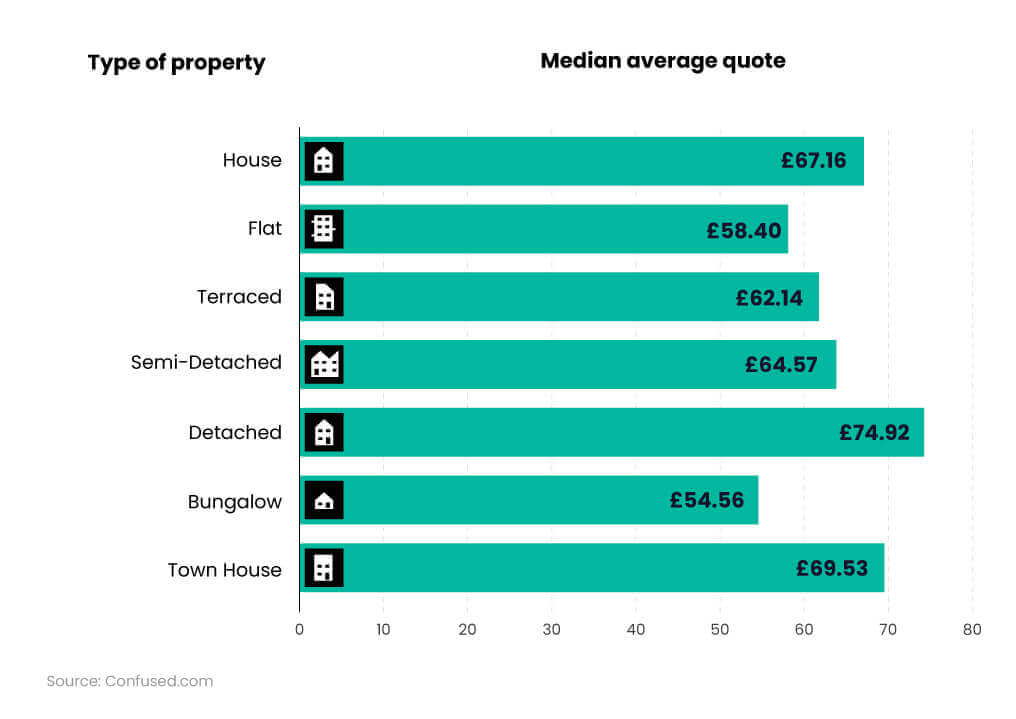 Bar graph showing a breakdown of the average UK contents insurance costs by type of property