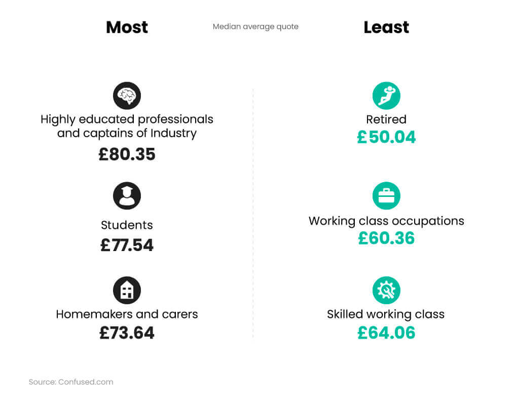 Infographic with icons showing a breakdown of the average UK contents insurance costs by employment status