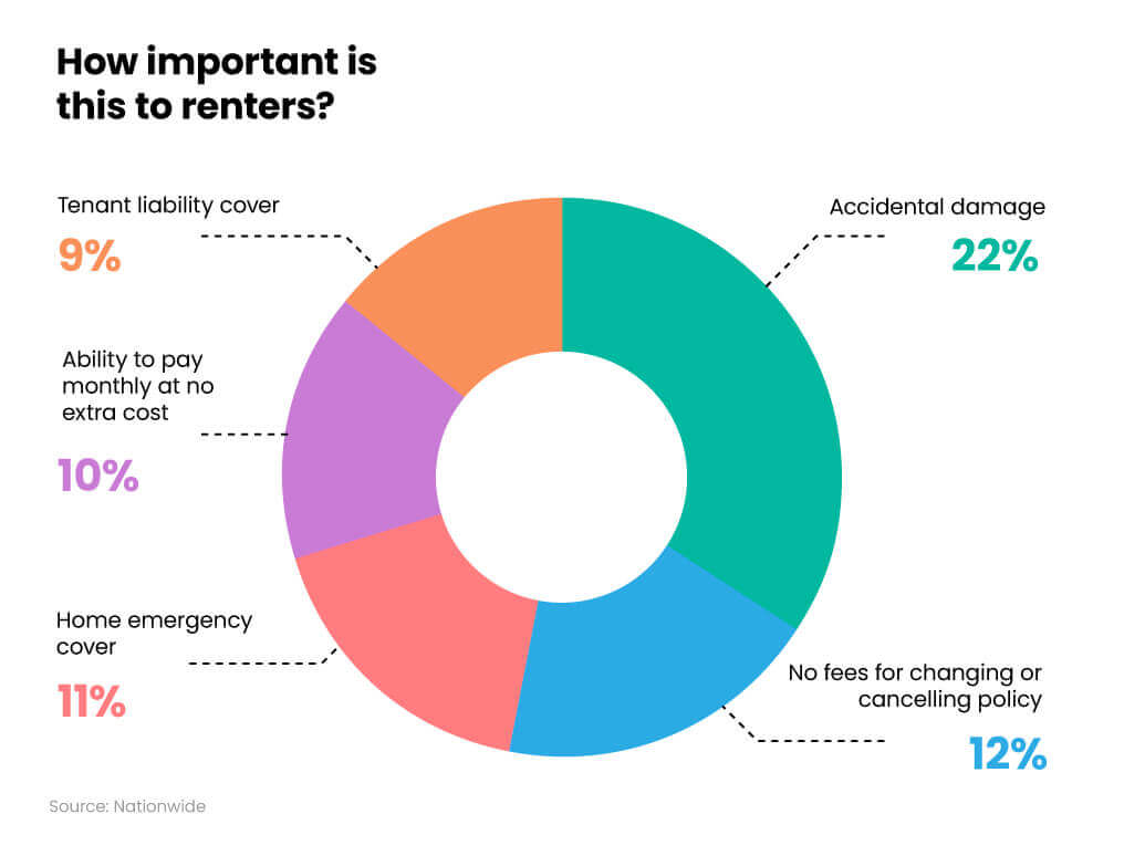 Pie chart showing a breakdown of how important different elements of content insurance are to private renters