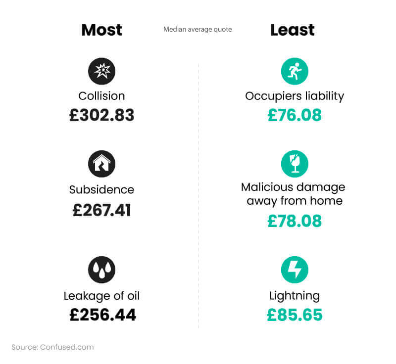 Infographic with icons showing a breakdown of contents insurance claims statistics by type of claim 2023-24