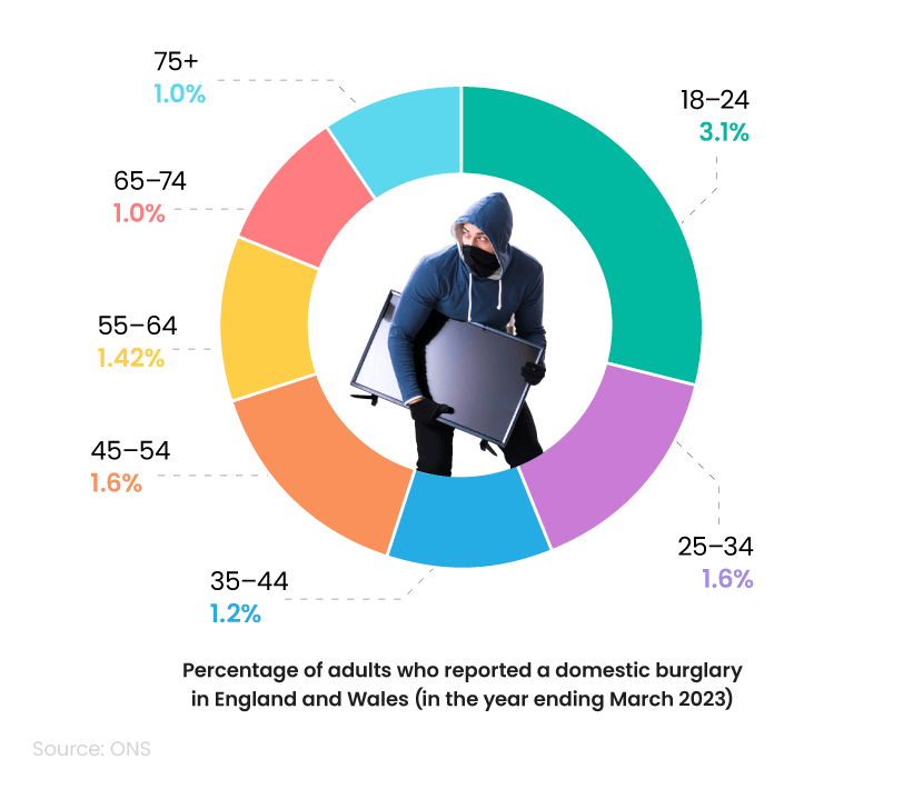 Donut chart showing a breakdown of home burglary statistics by age groups in England and Wales 2023, with an image of someone holding a crowbar in the middle of the graphic.