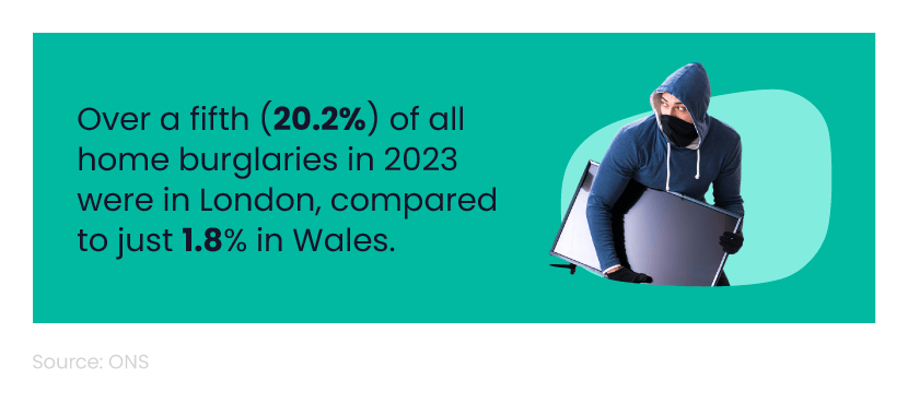 Mini infographic showing the number of home burglaries in 2023 across London and Wales, next to an image of someone stealing a TV.