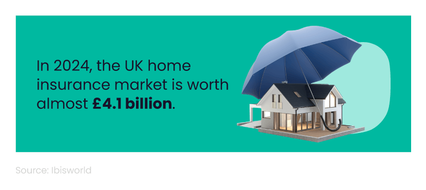 Mini infographic showing the value of the UK home insurance market in 2024, next to an image of a house underneath an umbrella.