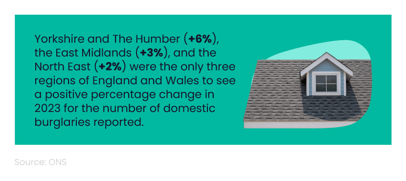 Mini infographic showing the regions of England and Wales that had a positive percentage change in home burglaries in 2023, next to an image of the roof of a house.