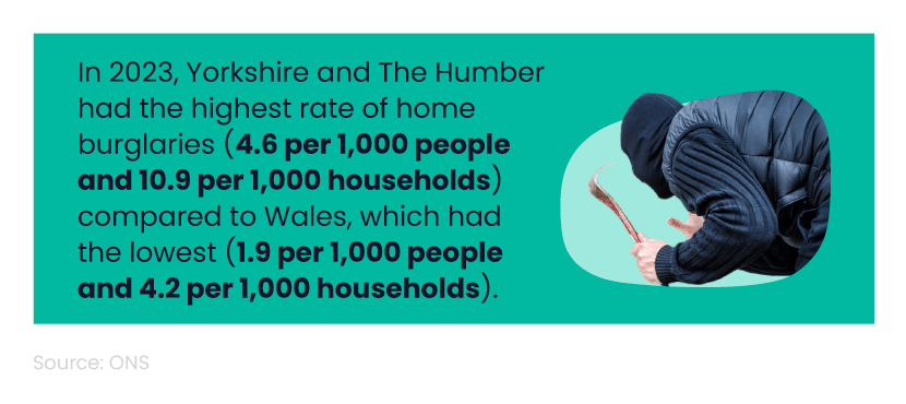 Mini infographic showing the highest and lowest rates of home burglaries in England and Wales in 2023, next to an image of a burglar holding a weapon.