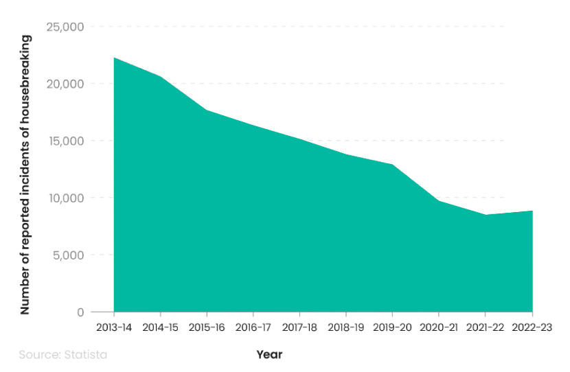 Area graph showing the number of reported incidents of housebreaking in Scotland between 2013 and 2023