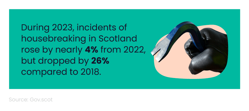 Mini infographic showing the percentage change of housebreaking in Scotland between 2022 and 2023, next to an image of someone holding a crowbar.