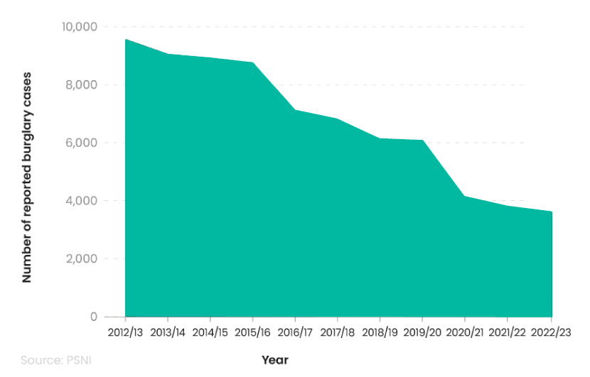 Area graph showing the number of reported burglary cases in Northern Ireland between 2012 and 2023.