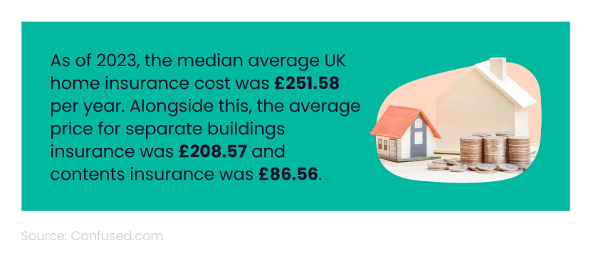 Mini infographic showing the average amount confused.com customers paid for their home insurance in 2023 next to a picture of houses and stacks of coins.