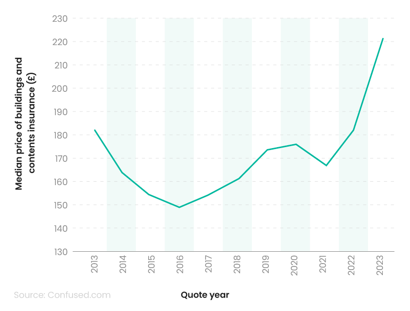 Line graph showing average price of home insurance in the UK by year
