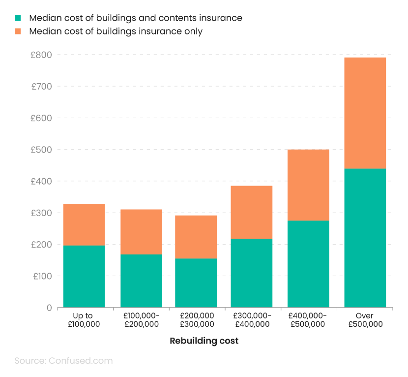 Stacked bar chart showing average cost of home insurance by estimated rebuild cost.