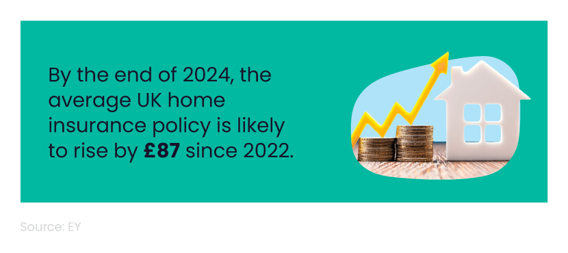 Mini infographic showing how much the average UK home insurance policy has risen between 2022-24, next to a picture of a house, two stacks of coins, and an arrow moving in an upwards direction.
