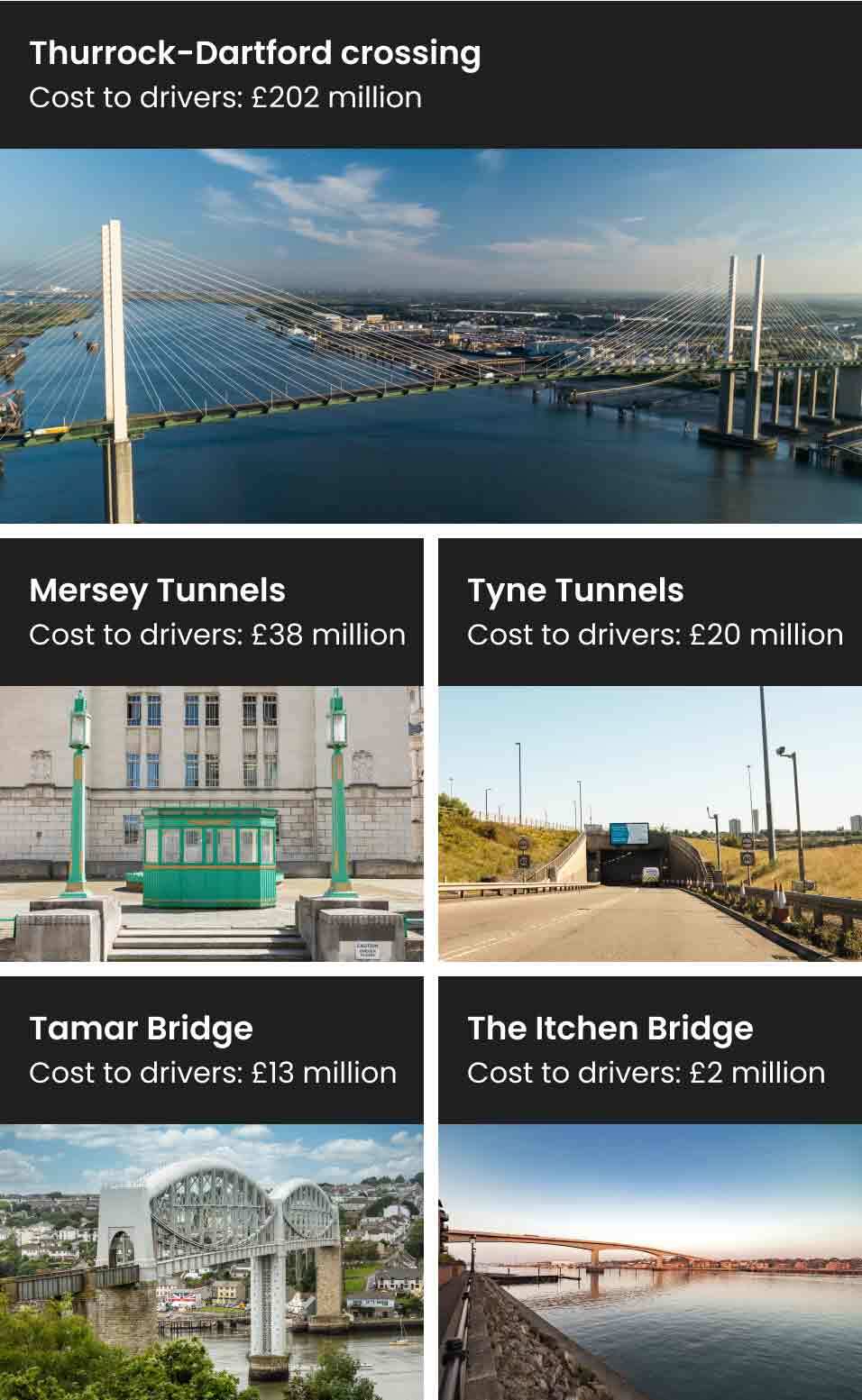 Image showing costs to drivers for crossing bridges